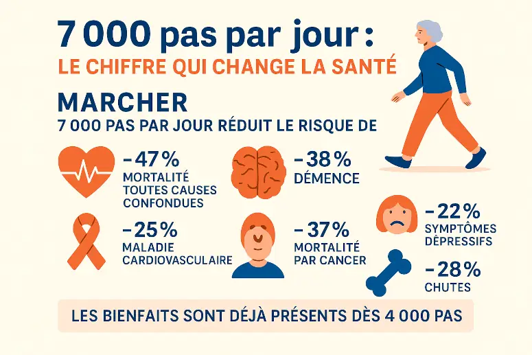 Chaque pas compte : les bienfaits dès 4000 pas/jour